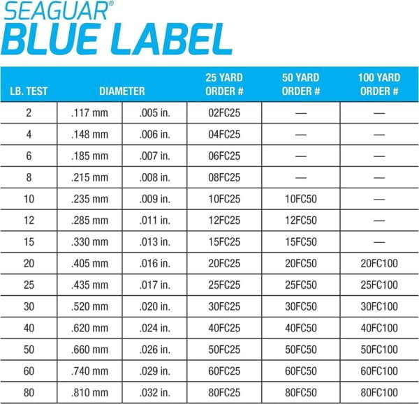 Seaguar Blue Label 100% Flourocarbon Fishing Line (DSF), 2lbs, 25yds Break Strength/Length - Image 4