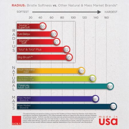 RADIUS Flex Brush BPA Free & ADA Accepted Toothbrush Designed to Improve Gum Health & Redu - Image 9