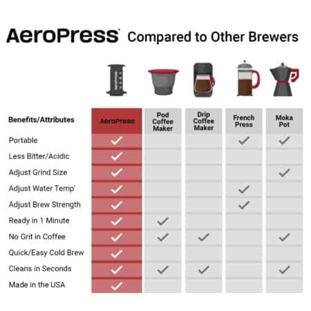 AeroPress Original Coffee and Espresso-style Maker, Barista Level Portable Coffee Maker wi - Image 6