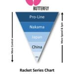 Butterfly RDJ CS2 Ping Pong Paddle   ITTF Approved Table Tennis Racket   Excellent Balance - Image 7