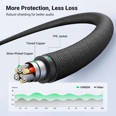UGREEN 3.5mm Audio Cable Braided 4-Pole Hi-Fi Stereo TRRS Jack Shielded Male to Male AUX C - Image 3