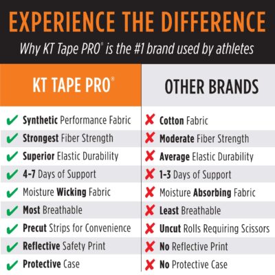 KT Tape Pro Synthetic Kinesiology Therapeutic Athletic Tape, 20 Pack, 10? Precut Strips, S - Image 3