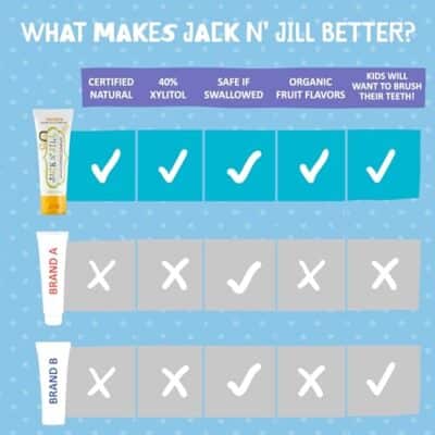 Jack N' Jill Natural Toddler Toothpaste for Baby, Kids and Infants 6 Months & Up, Fluoride Free Training Toothpaste for Toddlers 1-3, 40% Xylitol, BPA Free - Flavor Free 1.76 oz (Pack of 2) - Image 6