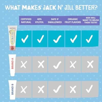 Jack N' Jill Natural Toddler Toothpaste for Baby, Kids and Infants 6 Months & Up, Fluoride Free Training Toothpaste for Toddlers 1-3, 40% Xylitol, BPA Free - Strawberry & Raspberry, 1.76 oz (2 Pack) - Image 6