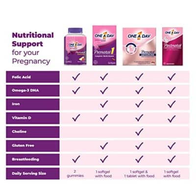 ONE A DAY Women's Prenatal 1 Multivitamin including Vitamins A, C, D, B6, B12, Iron, Omega-3 DHA & more - Supplement for Before, During, & Post Pregnancy, 30 Ct (Pack of 1)(Packaging May Vary) - Image 8