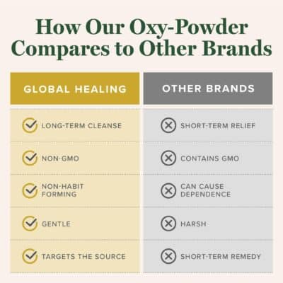 Global Healing Center Oxy-Powder Oxygen Based Safe and Natural Colon Cleanser and Relief from Occasional Constipation (120 Capsules)(Packaging may vary) - Image 5