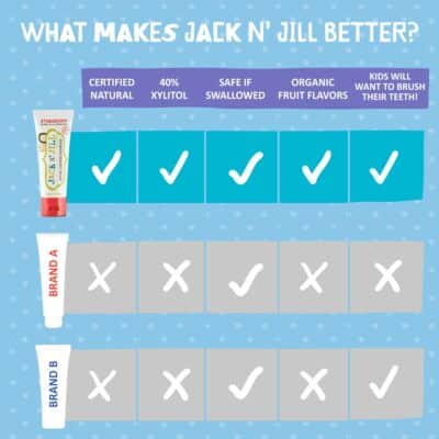 Jack N' Jill Natural Toothpaste for Babies & Toddlers - Safe if Swallowed, Xylitol, Fluoride Free, Organic Fruit Flavor, Makes Tooth Brushing Fun for Kids - Blueberry & Strawberry, 1.76 oz (2 Pack) - Image 6