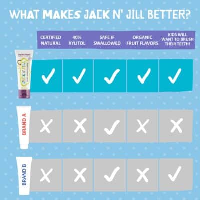 Jack N' Jill Natural Toddler Toothpaste for Baby, Kids and Infants 6 Months & Up, Fluoride Free Training Toothpaste for Toddlers 1-3, 40% Xylitol, BPA Free- Blackcurrant & Strawberry, 1.76 oz (2 Pack) - Image 6