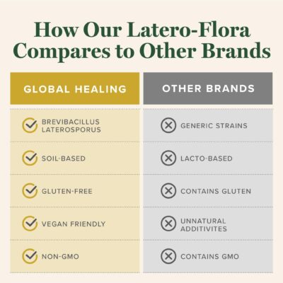Global Healing Latero-Flora, Probiotic Supplement for Gut Health, Digestion and Candida Cleanse Support - Detox Colon, Strengthen Gut Flora & Immune System - Men & Women - Non-GMO, Vegan, 60 Capsules - Image 5