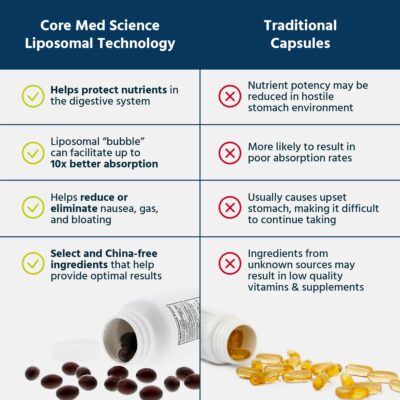 Core Med Science Liposomal Glutathione Supplement (500mg, 60 Softgels) - Pure Reduced Setria with Phospholipid Complex - Antioxidant Supplement for Energy, and Skin - Image 4
